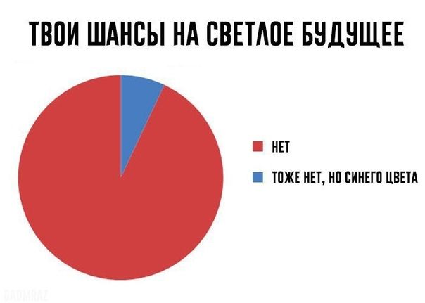 ТВОИ ШАНСЫ НА СВЕТЛОЕ БУДУЩЕЕ а ю ТОЖЕ НЕТ НО СИНЕГО ЩВЕТА