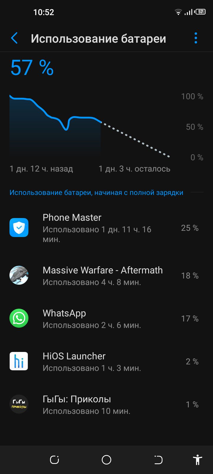 1052 П Использование батареи 57 0 О 1 дн 12 ч назад 1 дн 3 ч осталось ИСПОЛЬЗОЕЗНИЕ батареи НЕЧИНЗЯ С ПОЛНОЙ зарядки Рпопе Мазтег Использовано 1 дн 11 ч 16 25 мин Маззіуе Магіаге Айегтатп 18 0 Использовано 4 ч 8 мин МлатзАрр 17 Использовано 2 ч 6 мин НіОЗ _аипспег 2 и Использовано 1 ч 3 мин ГыГы Приколы 1 пиплы Использовано 10 мин