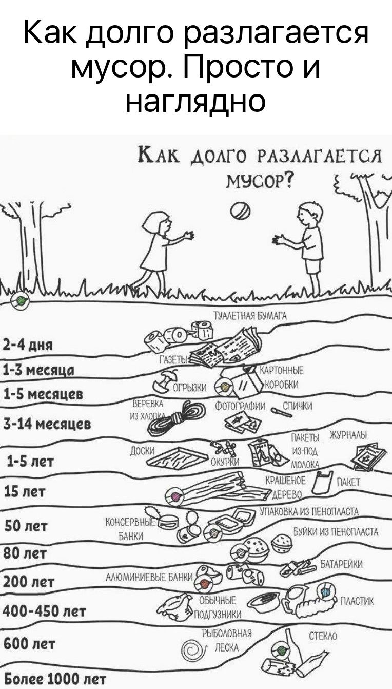 Как долго разлагается мусор Просто и наглядно КАК АОАГО рдзмгмзтол мусор СФ жэюьии 1 5 месяца 3 14 месяци во мт БЁп 400 450 мг 600 лет Бома 1000 мг