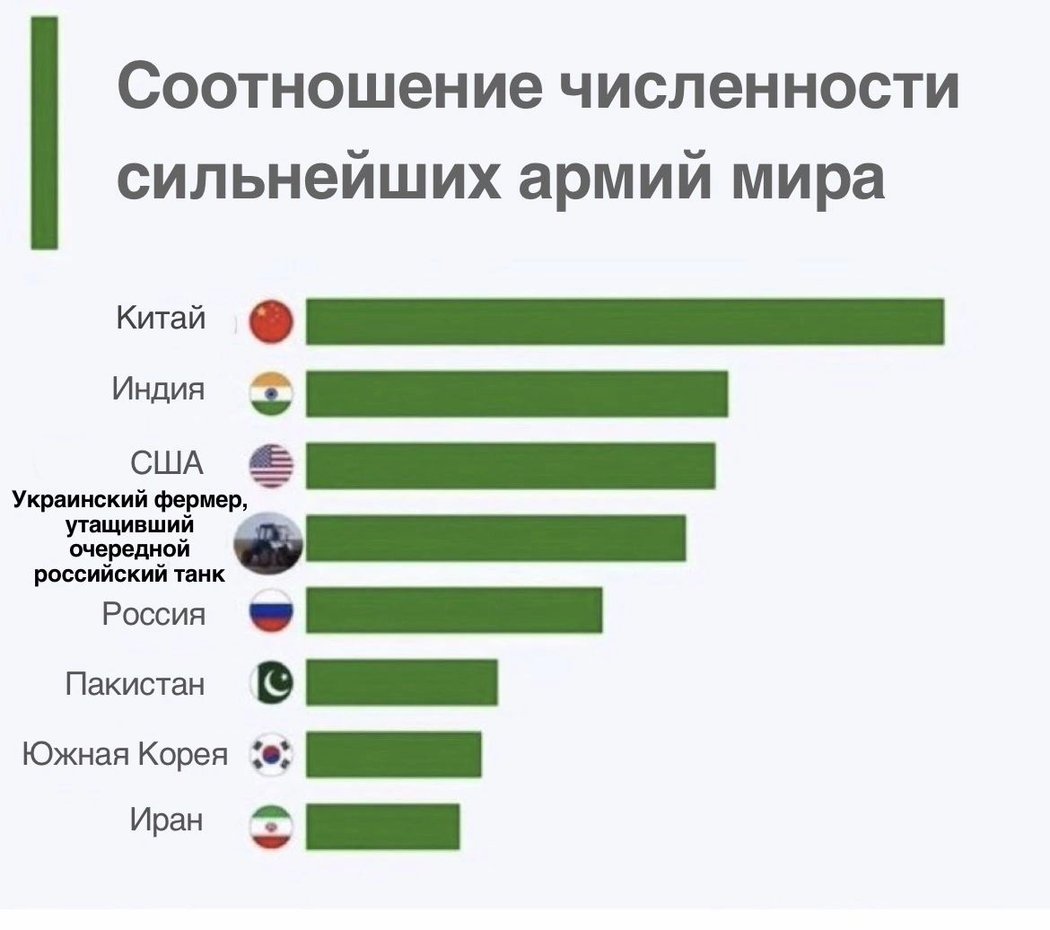 Соотношение численности сильнейших армий мира о сША Украинский фермер очередной российский танк Россия _ Пакистан в _ Южная корея о _ Иран
