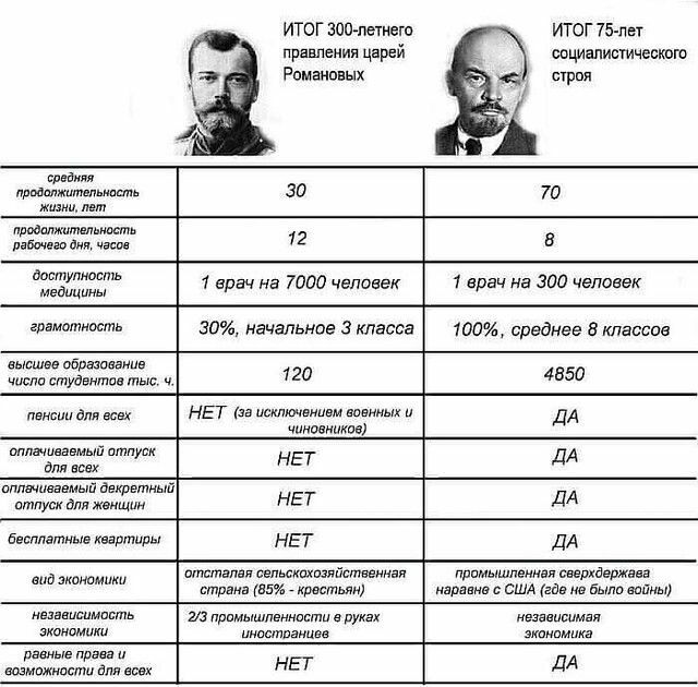 итог ЗОО пешего итог 75 пы преиия царнй социалистическом Романовых ед приамжитпшпипв за 70 Ммм 12 в павшего а чаши вашим медицины 1 врач на 7000 человек 1 врач на 300 человек грамотность 30 начальное 3 класса 100 среднее 8 классов высшее образование числа студента тыс 120 4550 д НЕТ искпшчвиивм він дА чиновников оплачиваемып отпуск А для всех НЕТ Д ппланшшвмыа декретный атлуси для женщин НЕТ дА бе