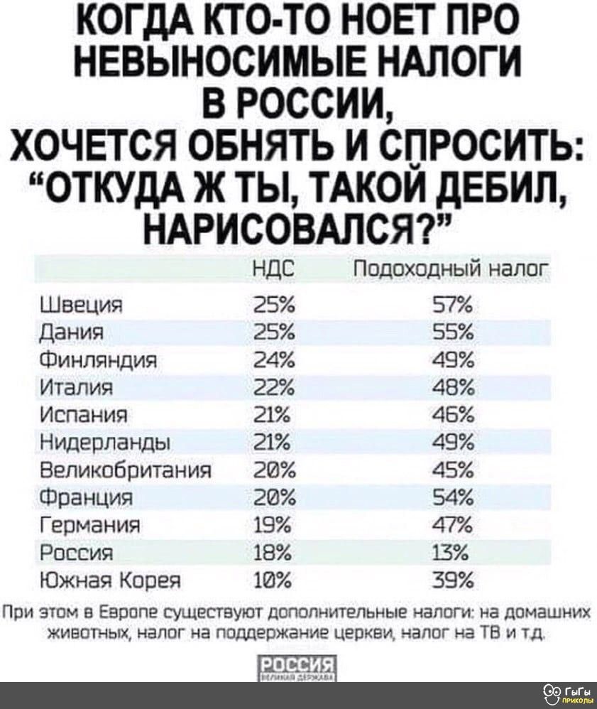 КОГДА КТО ТО НОЕТ ПРО НЕВЫНОСИМЫЕ НАЛОГИ В РОССИИ ХОЧЕТСЯ ОБНЯТЬ И СПРОСИТЬ ОТКУДА Ж ТЫ ТАКОИ дЕБИЛ НАРИСОВАЛСЯ НДС Подохпдный налог ШВЕЦИЯ 25 57 дания 25 55 Финляндия 24 45 Италия 22 48 испания 21 45 нидерланды 21 45 Великобритания гии 45 Франция 20 54 Германия 157 47 РПССИЯ 18 13 Южная Карея 34 39 При атм в Еврппг епвуил ддпвлиитвммьш налоги на димашиих жизни ивлвг на ппддвржаиие церкви налпг а 