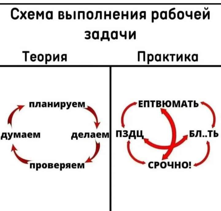 Схема выполнения рабочей задачи Теория Практика планируем ЕПТВЮМАТЬЪ думаем делаем ПЗд впть сгочиш проверяем