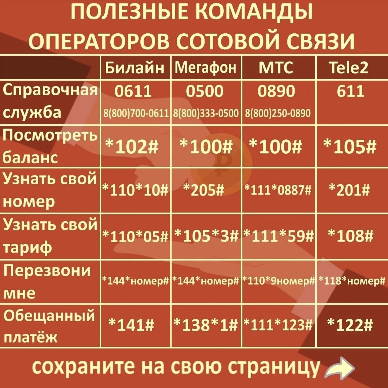 ПОЛЕЗНЫЕ КОМАНДЫ ОПЕРАТОРОВ СОТОВОЙ СВЯЗИ Билайн МегаФон МТС Тее2  справочная 061_1 _0500 0890 611 служба чттшп вкащшъшп п и б 1023г 1оои юоа  чом ЗЛЗНС узнать 0715 3209 чтоя чом иимер у