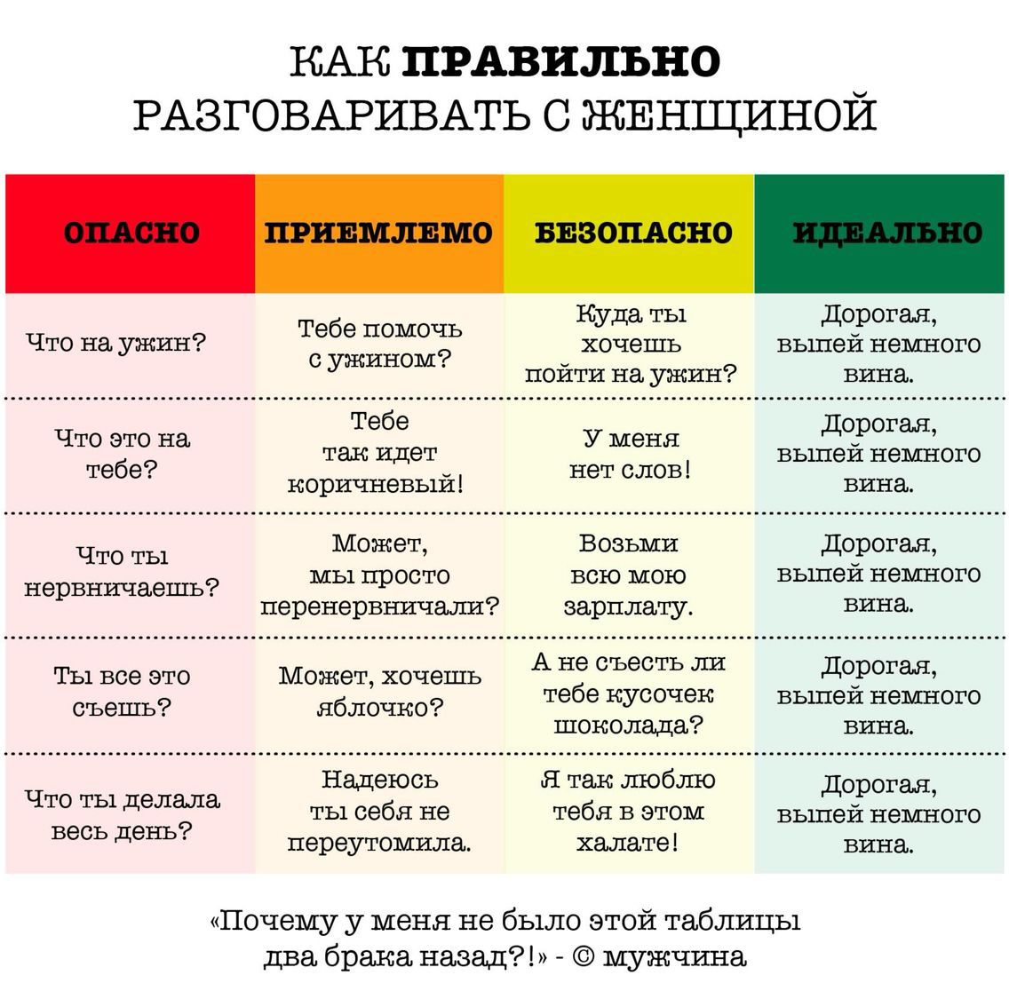 Как правильно разговаривать с женщиной

ОПАСНО             | ПРИЕМЛЕМО                  | БЕЗОПАСНО                         | ИДЕАЛЬНО
Что на ужин?      | Тебе помочь с ужином?     | Куда ты хочешь пойти на ужин?   | Дорогая, налей немного вина.

Что ты нервничаешь? | Может, мы просто переживём? | У меня есть гол!

Ты же это съел?      | Может, хочешь 