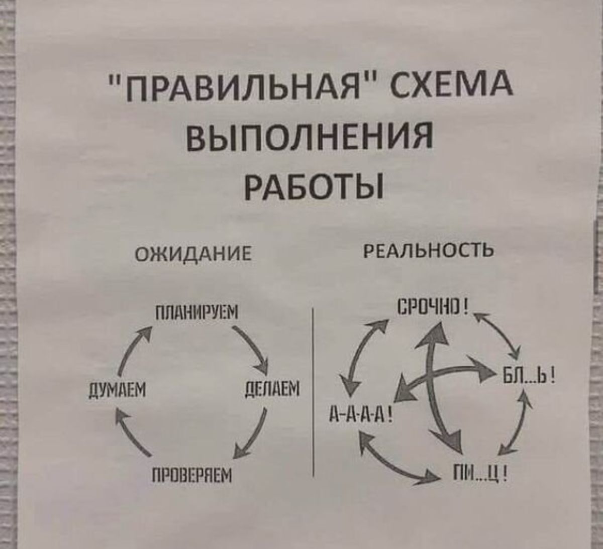 ПРАВИЛЬНАЯ СХЕМА ВЫПОЛНЕНИЯ РАБОТЫ ожидднив Реальность лимиты Бппчнп тИЦЕМ ЛЕЛЛЫ ЭП Ы д д М д ПРШШЖЕМ ПИ Ц