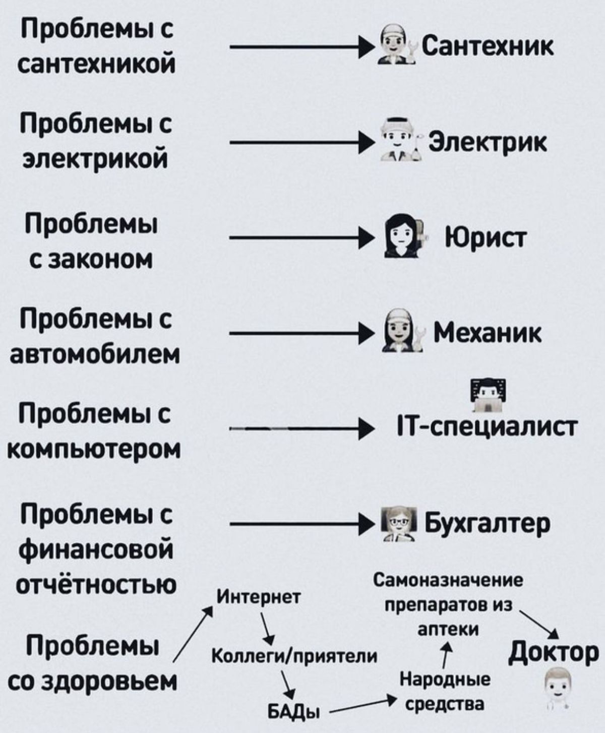 б с Н Сантехник сантехникой Проблемы с электрикой Электрик Проблемы _ Юрист с законом Проблемы ЁЁ Механик автомобилем Проблемы Т специалист компьютером Проблемы _Е__ Бухгалтер Финансовой с отчетностью 33211 аптеки Проблемы Коллегипритом т доктор со здоровьем троп щы врешь