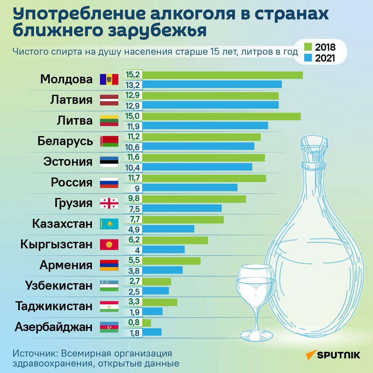 нпотребпение алкоголя в странах ближнего зарубежья _ Чиппгпппирт Масакип ш пир чз м _ Беларусь Эстима _ России Грузия Казахстан Кыргызстан Арманиа Узбекистан Таджикипгдн _ дерева _ Истчник Вымирнаяспчниззция здпдаппхванвниж птхоьпыв дімиые