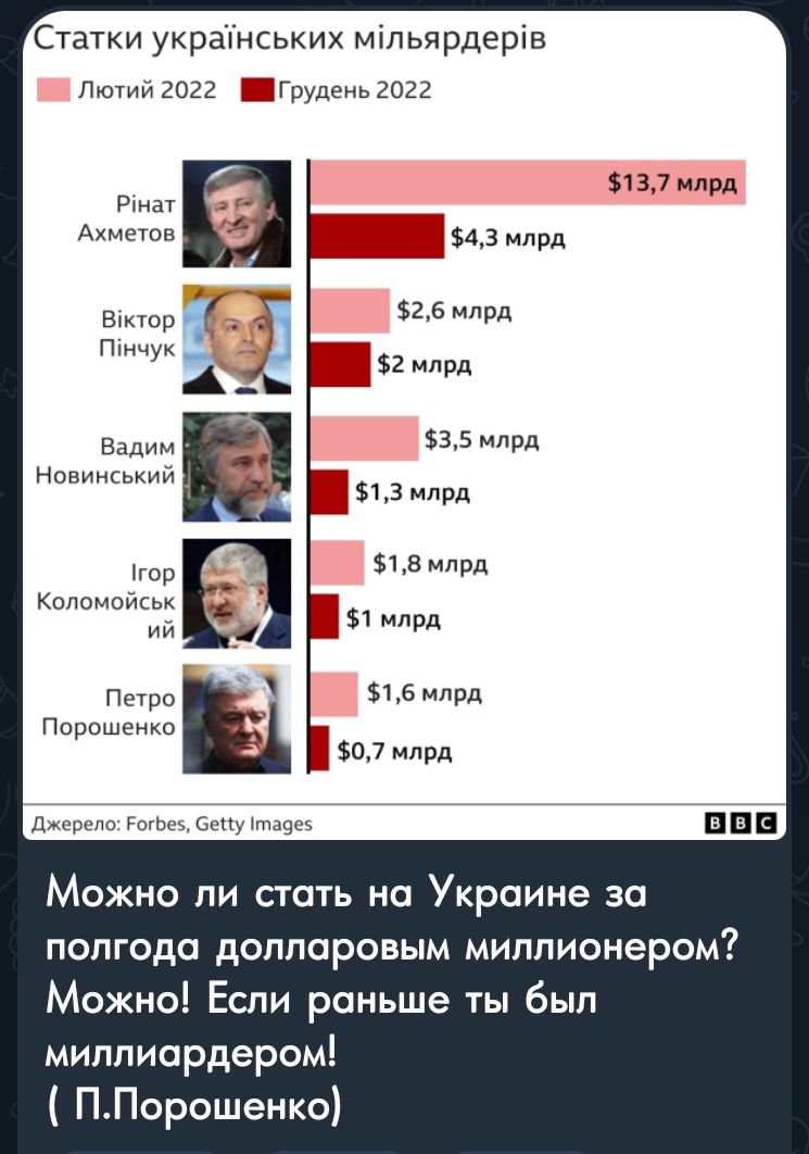 Статки украинських мпльярдерхв лиюгг ьгор и Ахметов Шпир п А Видим Нопиигьиии под Кплпмпикьк Пеши Пирошеико и Ц 826 млрд 181 млрд 343 млрд 535 млрд и млрд змв млрд млрд на млрд Вход млрд пвп млрд Можно ли стшь на Украине за ПОПГОДП дОППОРОВЫМ МИППИОНЕРО Можно Если раньше ты был миллиардером ППорошенко
