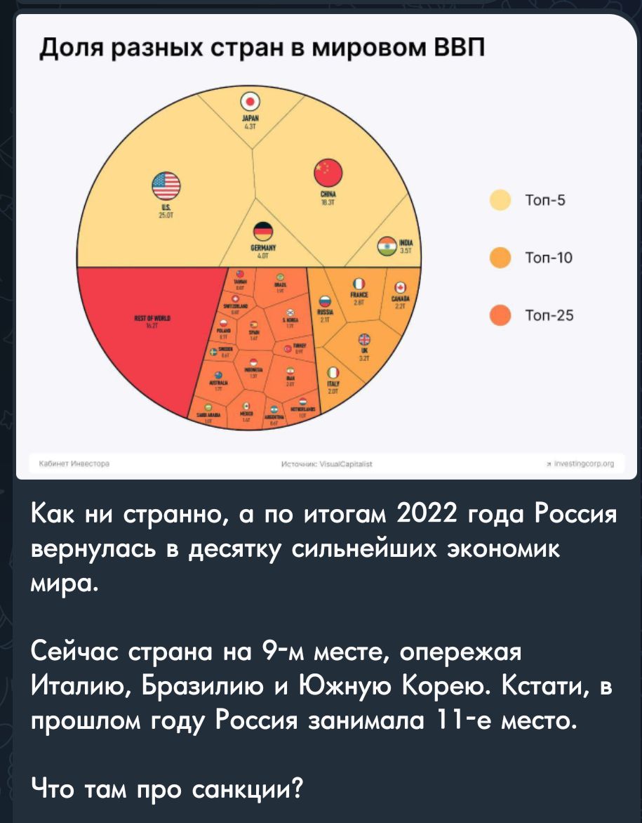 Доля разных страи в мировом ВВП Как ни странно и по итогам 2022 года Россия вернулась в десятку сильнейших экономик мира Сейчас страна 9 месте опережая Италию Бразилию и Южную Корею Ксюти прошлом году Россия занимали 11 е место чю там про санкции