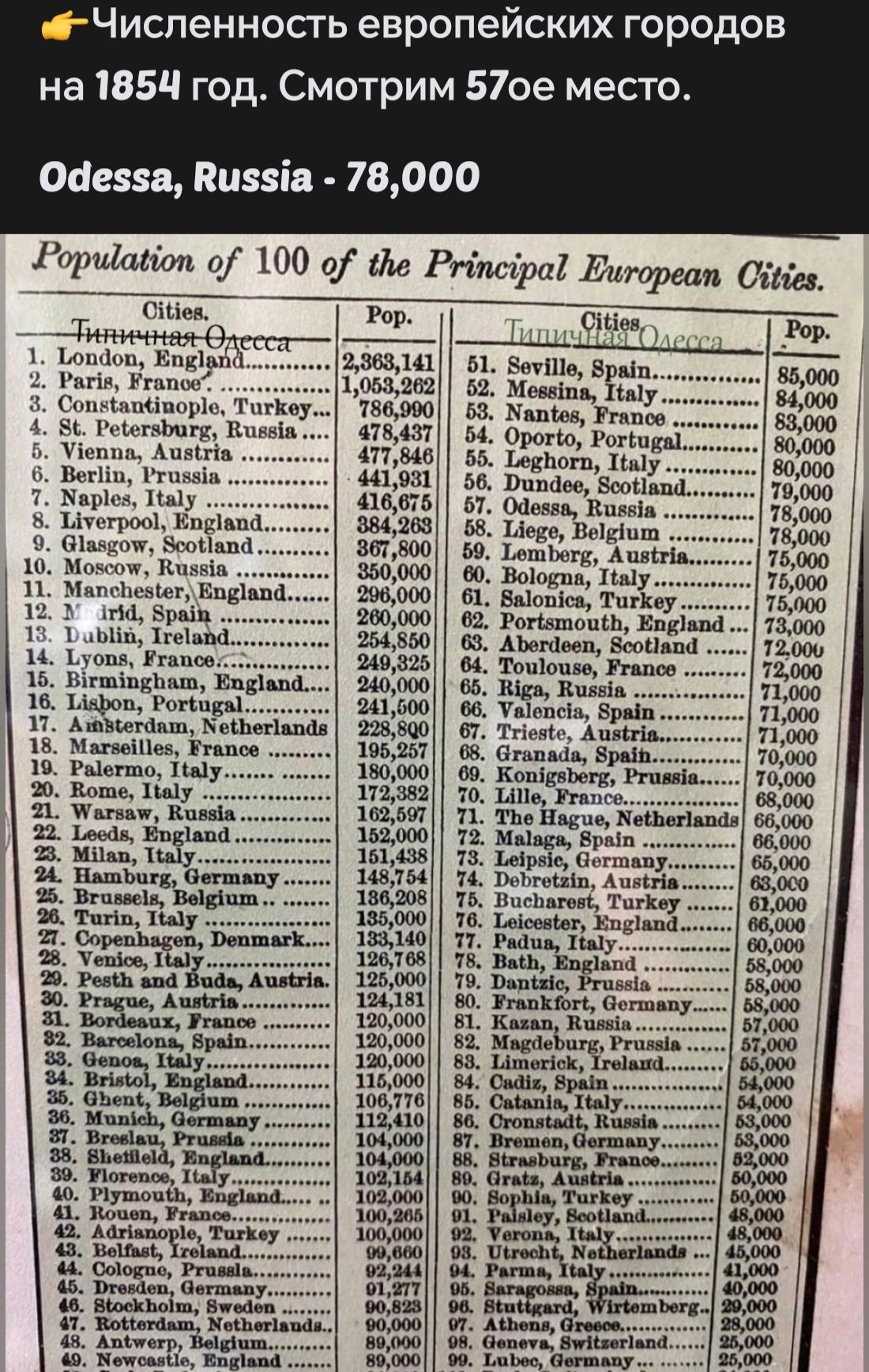 Численность европейских городов на 1854 год Смотрим 57ое место Одесса Визза 78000 Рершавоп о 100 о йе Рутегра Бигороат Оййа Сбея ор Топчоп Епдвнй Ра Вгапов 3 Сопебанвордо Таткеу В Ребегабиу Вля 2383141 5 ВечШе Врао 1063292 62 Мевейза Гвау 186900 53 Малмев Рга 476437 4 Орогйо Рогецй м ОНЕа ман ЖТРЫО 65 Барворо На оаа 4 5 РлалаееБооцный ерне Тду 166 