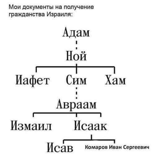Мои документы на получение гражданства Израиля:
Адам
  └ Ной
    ├ Иафет
    ├ Сим
    └ Хам
      └ Авраам
        ├ Измаил
        └ Исак
          └ Исав
            └ Комаров Иван Сергеевич