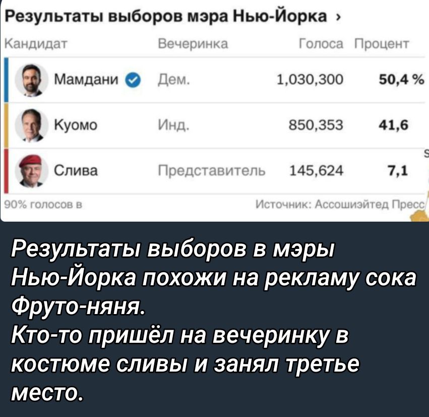 Результаты выборов мэра Нью-Йорка: Мандани Дем. 1 030 300 голосов 50,4%; Куомо Инд. 850 353 41,6%; Слива Представитель 145 624 7,1%. 90% голосов в. Результаты выборов в мэры Нью-Йорка похожи на рекламу сока Фруто-няня. Кто-то пришёл на вечеринку в костюме сливы и занял третье место.