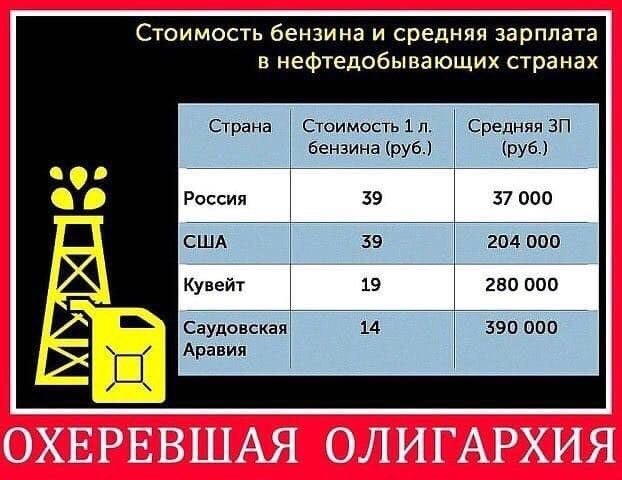 С оимость бензина и средняя зарплата в нефтедобывающих странах Страна Россия США Кувейт Стоимость 1 п бензина руб 39 39 19 Средняя ЗП РУЮ 37 000 204 000 280 000 Саудовская Аравия 14 390 000