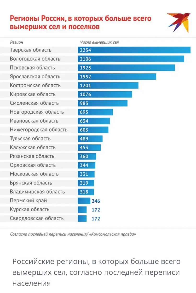 Регионы России в которых больше всего вымерших сел и поселков Регион Тверская область Вологодская область Псковская область Ярославская обласгь Костромская область Кировская область Смоленская область Новгородская область Ивановская область Нижегородская область Тульская область Калужская область Рязанская область Орловская обласгь Московская область Брянская область Владимирская обласгь Пермский 