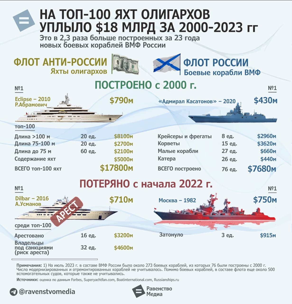 е НА ТОП 100 ЯХТ ОЛИГАРХОВ УПЛЫЛО 18 МЛРД ЗА 20002023 гг э 23 Бал ше и п в в в мшты в а г МОТ МПИРОССИИ щ ФЛОТ РОССИИ я щи Бшщ погибли ВМФ д построено 6 2000 г 3 ж 7 Мяч иш маш пи 3 к ты вши шт шт 75 певиц потеряно начала 2022 г 1пи 75 щ