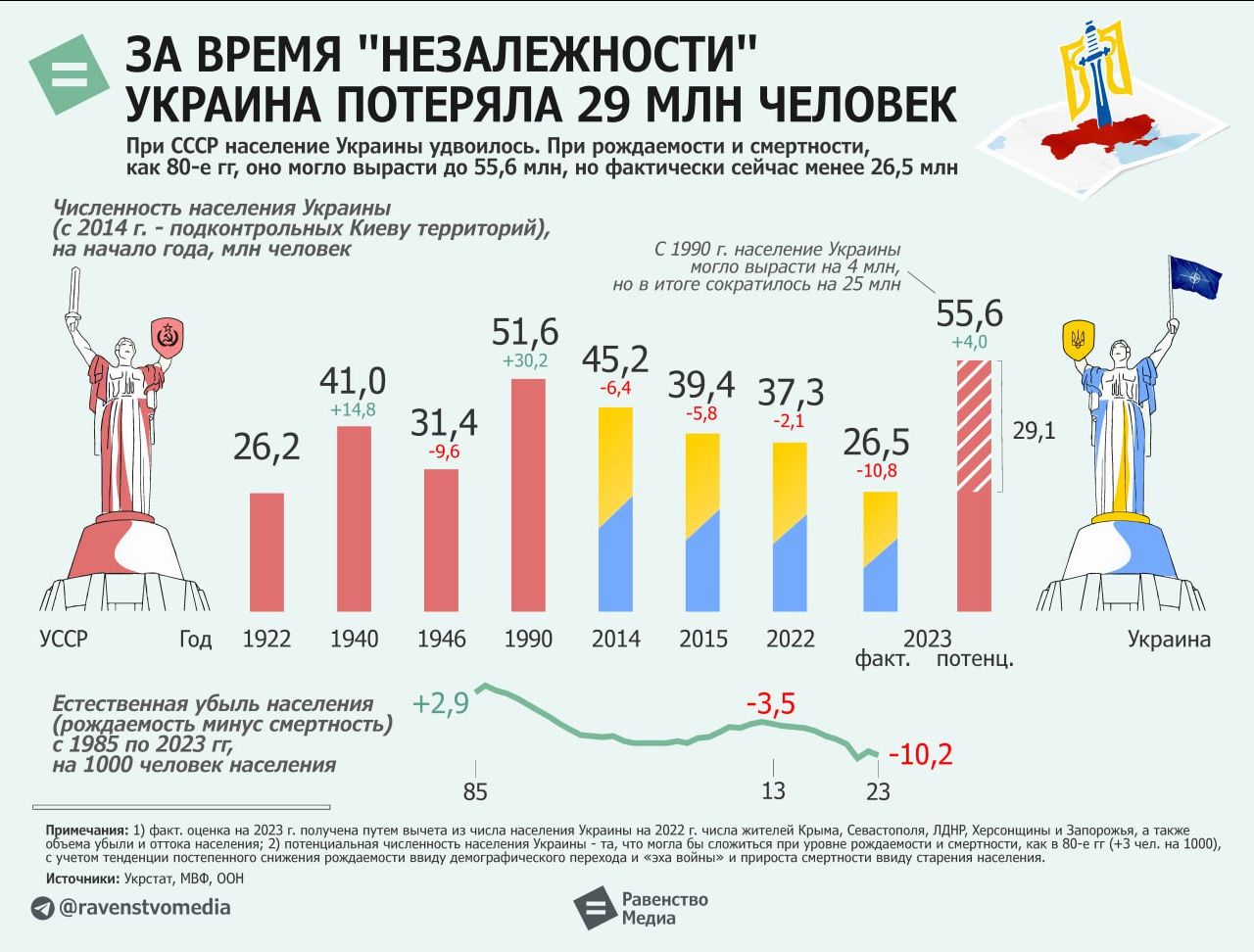 ЗА ВРЕМЯ НЕЗАЛЕЖНОПИ УКРАИНА ПОТЕРЯМ 29 МЛН ЧЕЛОВЕК п тмимщишг _ М 5 дЪшТиттуТ г 410 А 394 ддт Ё 252 314 6 А ПТ і то м в_ мтжщм Атп 15 13 и м вид и