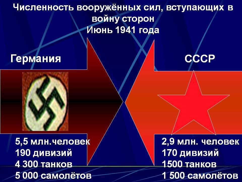 Численность вооружённых сип вступающих в войну сторон Июнь 1941 года Германия СССР _ __ _ 7 БТЁмли_иловк ПЪ млн человек 190 дивизий 170 дивизий 4 300 танков 1500 чартов 5 000 самолётов 1 500 самолётов