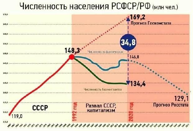 Численность населения РСФСРРФ Кипичеп пц а г пм Рипл псп ним м изнинпизи БССР имимицииииимлмлним