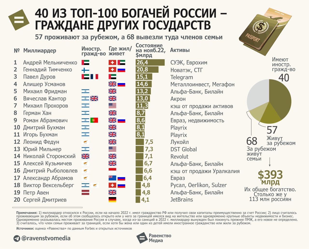 в 40 из топ 100 БОГАЧЕЙ россии гмжддне других государств 57 ьн щи ти или мп гтт м ппц икт пм и Е _ _ 53 плщш п 68 м тки ь н ЕжшМдм 5393 в М м _ пл д м вши