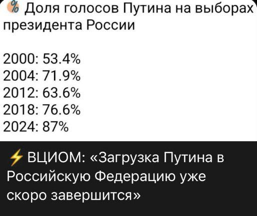 Доля голосов Путина на выборах президента России 2000 534 2004 71 9 2012 636 2018 766 2024 87 ВЦИОМ Загрузка Путина в Российскую Федерацию уже скоро завершится