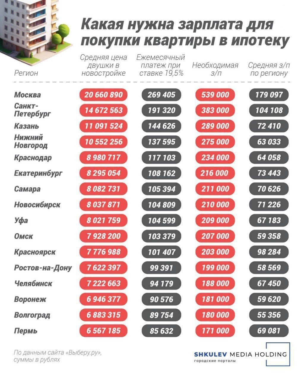 мшн Саип пвт к Нижний нш киш одни Енгіп сидр н ус Какая нужна зарплата для и _ покупки квартиры в ипотеку аш из 319 ш вл 575 пв 7 ши шт 53033 п и т 11 т п 1511 55 355 вв 1 мы не 1 Г