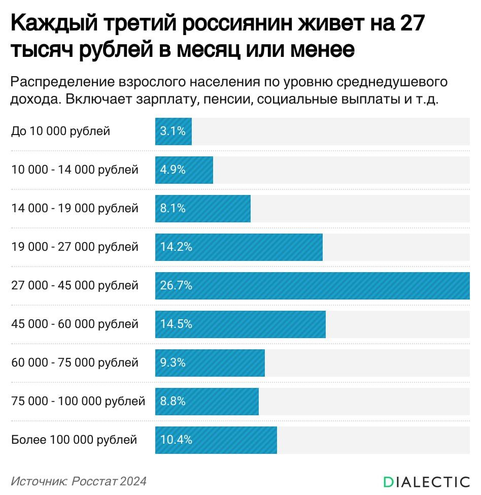 Каждый третий россиянин живет на 27 тьюпч рублей в месяц или менее Распрыделеим взрослого иееелеиии по уровню средиепушевою доходд Включает зарплатм пенсии ооциальмыэ штаты и т д д а швцпмюпщам мпппцашппдм нападающими грамзаписи а звппъпмпщота шппплзпппруопвй 75 вппг шп пап рублей но иш шт Итонмк Ржтагіпи ШАЪЕСТУС