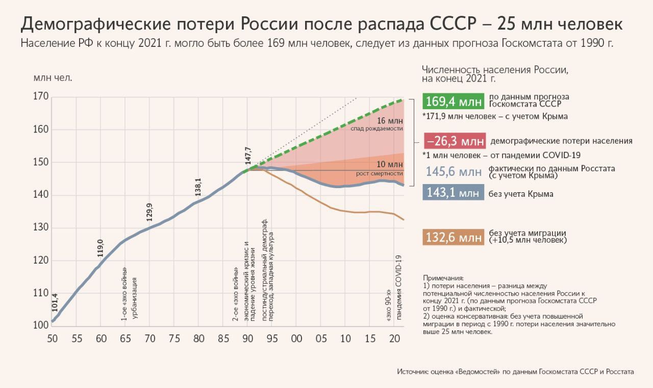 Демографические потери России после распада СССР 25 млн человек Моалоне ва кка 2О мт бг ег 16 гм чежнах од да тр ост т 10 гщи_д Е ЕтрееОоеЛОЫ НЕНЕ па ЕЕ суещныя