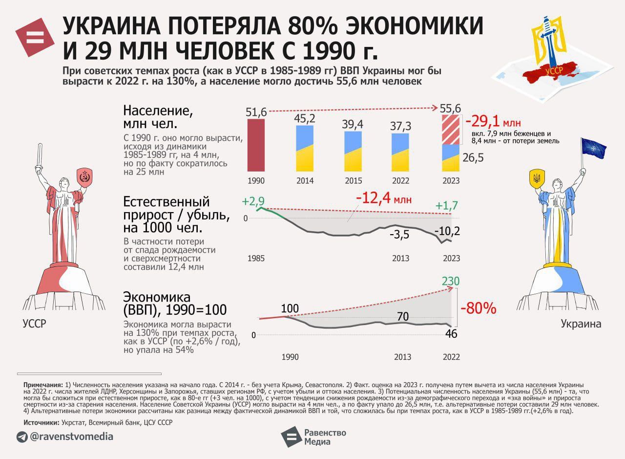 УКРАИНА ПОТЕРЯЛА 80 ЭКОНОМИКИ И 29 МЛН ЧЕЛОВЕК С 1990 г еер аж Ук Н ме а б ТНИЕНЫ аВО НООа оо да Н6 Жло че Население н е Е іі ее На Юа ЗО оЕГО Экононика Ч т 7 боеою На е