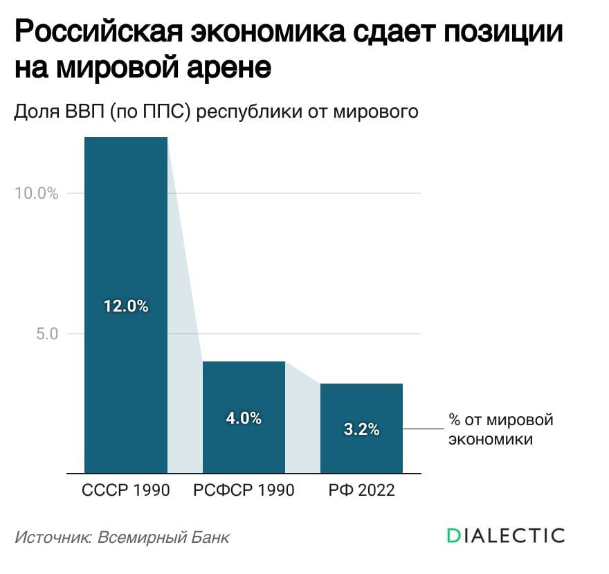 Российская экономика сдает позиции на мировой арене Доля ВВП по ППС республики от мирового от мировой экономики СССР 1990 РСФСР 1990 РФ 2022 Источник Всемирный Банк ОЛАТЕСТИС