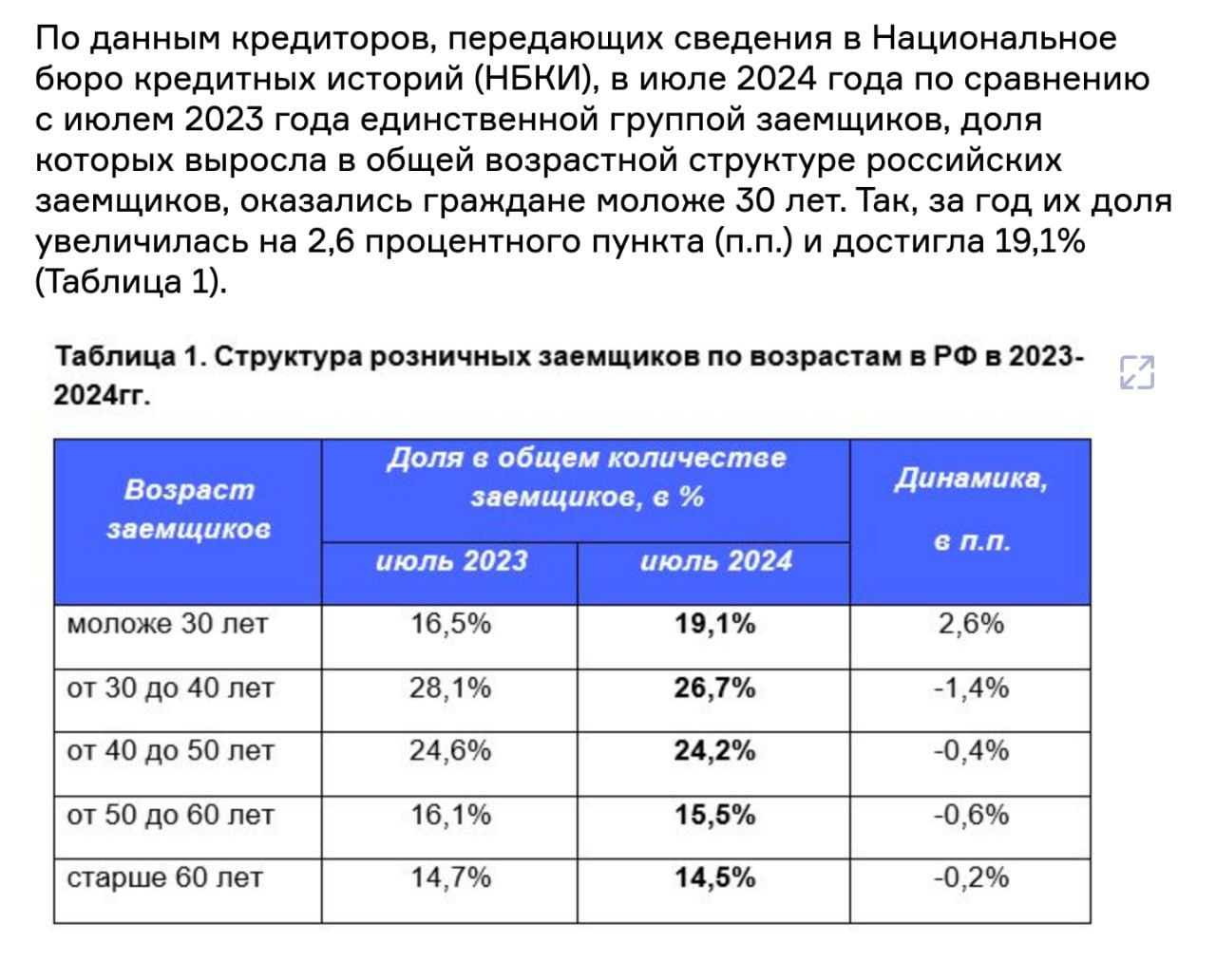 По денным кредиторов передающих сведения в Национальное бюро кредитных историй НБКИ в июле 2024 года по сравнению сиюлем 2023 года единственной группой заемщиков доля которых выросла в общей возрастной структуре российских звемщиков оказались граждане моложе 50 лет Так за год их доля увеличилась на 26 процентного пункта пп и достигла 1919 Таблица 1