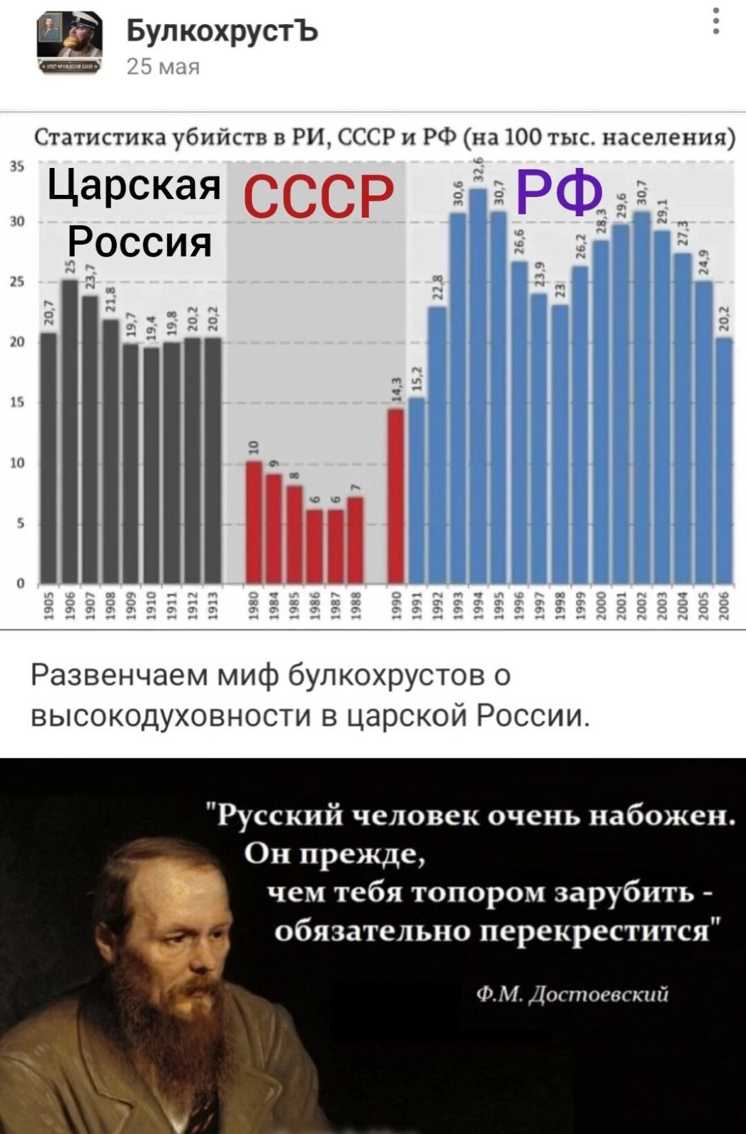 БулкохрустЪ Статистика убийств в РИ СССР и РФ на 100 тыс населения Царская СССР Р Россия Развенчаем миф булкохрустов о высокодуховности в царской России Русский человек очень набожен Он прежде чем тебя топором зарубить обязательно перекрестится ФМ Достоевский