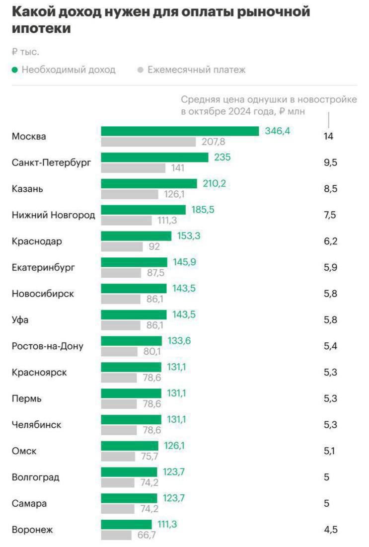 Какой доход нужен для оплаты рыночной ипотеки етыс Необходимый доход Ежемесячный платеж Средняя цена однушки в новостройке воктябре 2024 года В мпн 3464 в Е м сокнлеибтх ННа 55 Р н 20 в нихний Ногород ИННННННННН з коосноер ННННННННН ыы Новосибирск НЕНЕ 5 58 Р Ростов но Дону ННЕННННН 5 54 Красноярск ПЕЕННННН 53 Пермь овооаЫ 53 покслиая с н н н Волго