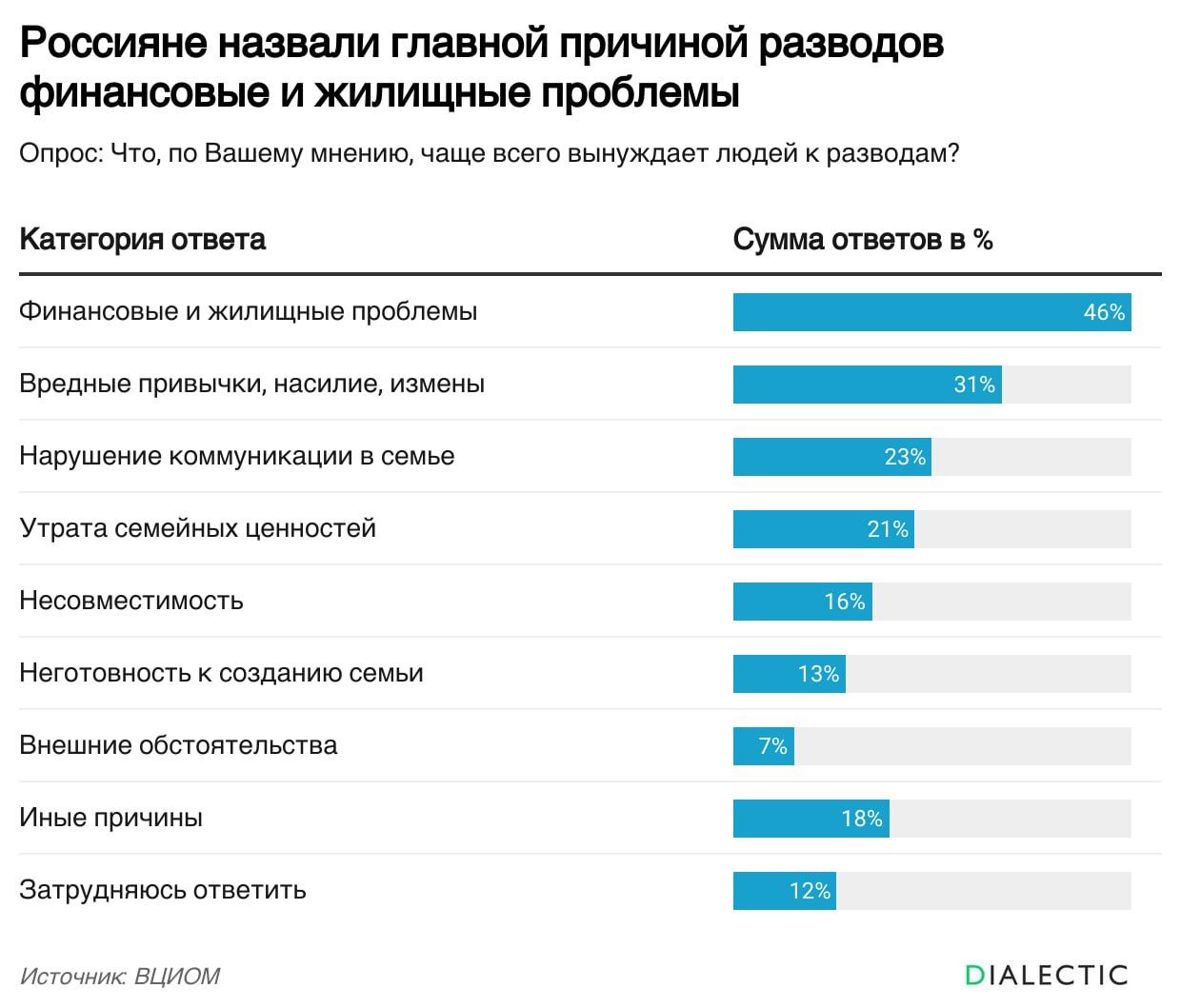 Россияне назвали главной причиной разводов финансовые и жилищные проблемы Опрос Что о Вашему имонию чаще всего вынуждает людей к разводам Категория ответа Сумма отеетов в Финансовые и жилишные проблемы Вредные привычки насилие измены Нарушение комиуникации в сомье Утрата сенейных ценностей Нессеместимость Неготовность к созданию сомый Внешние обсто