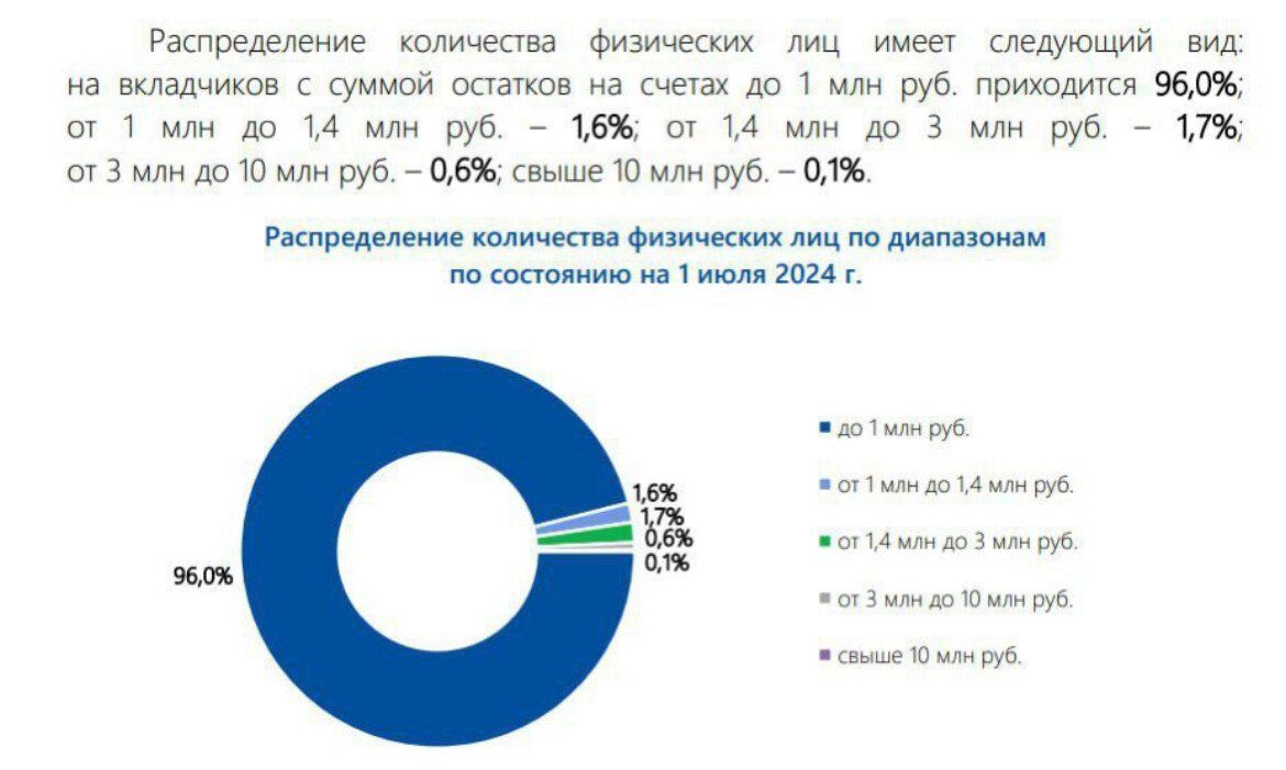 Распределение _ количества физических лиц имеет следующий вид на владчиков суммой остатков на счетах до 1 мн руб приходится 960 г 1 ммн до 14 мл руб 16 от 14 млн до 3 млн руб 17 т З млн до 10 млн руб 6 свыше 10 мн руб 0 Распределение количества физических лиц по диапазонам состоянию на ля 2024 г лоы э 1менао амнр зёі оан ло монууй пезмодо О панко о
