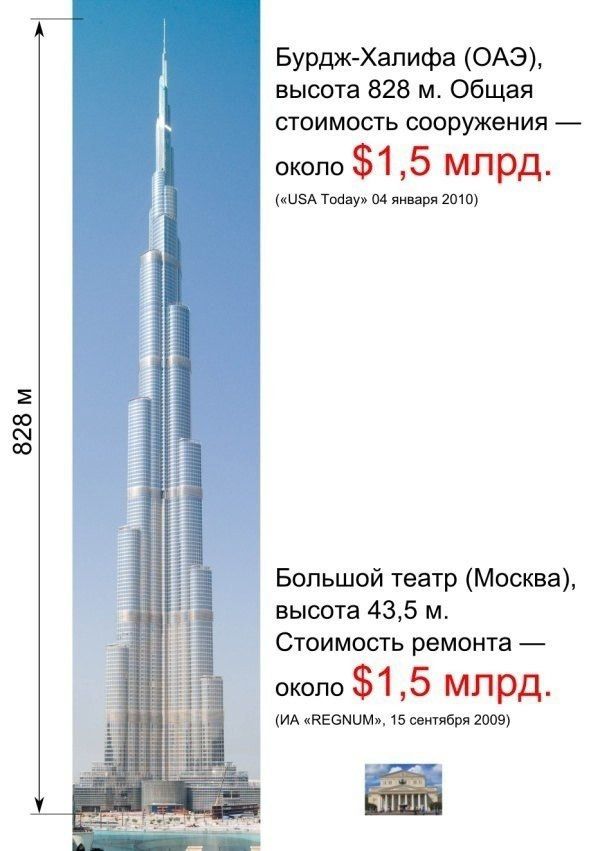 Бурдж Халифа ОАЭ высота 828 м Общая стоимость сооружения около 15 млрд ЧЗА Тойау 04 января 2010 Большой театр Москва высота 435 м Стоимость ремонта около 51 млрд МА ВЕСМИМ 15 сонтября 2009