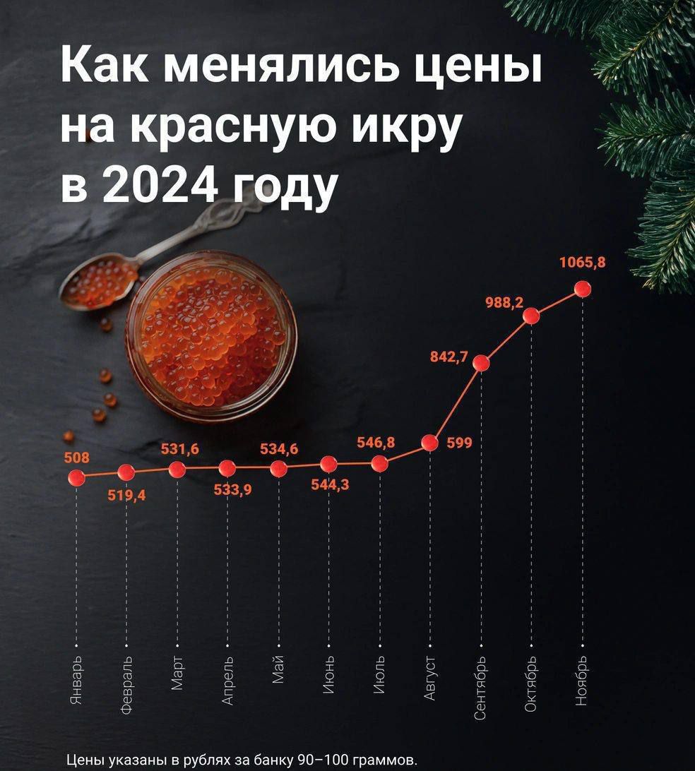 Как менялись цены на красную икру в 2024 году 7 11