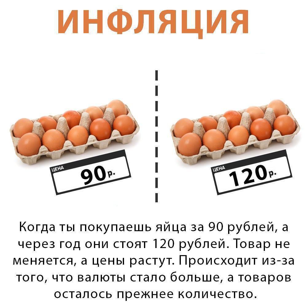 ИНФЛЯЦИЯ Когда ты покупаешь яйца за 90 рублей а через год они стоят 120 рублей Товар не меняется а цены растут Происходит из за того что валюты стало больше а товаров осталось прежнее количество