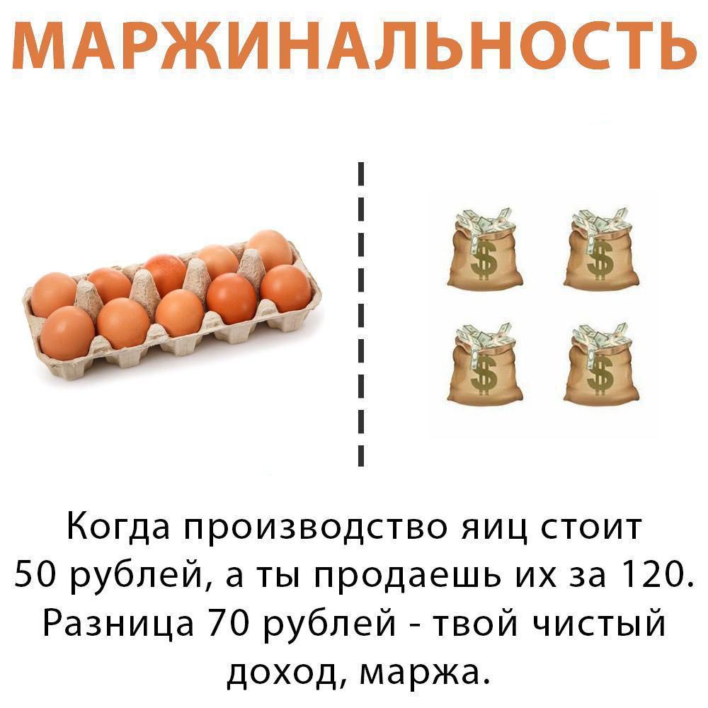 МАРЖИНАЛЬНОСТЬ в ыы Когда производство яиц стоит 50 рублей а ты продаешь их за 120 Разница 70 рублей твой чистый доход маржа