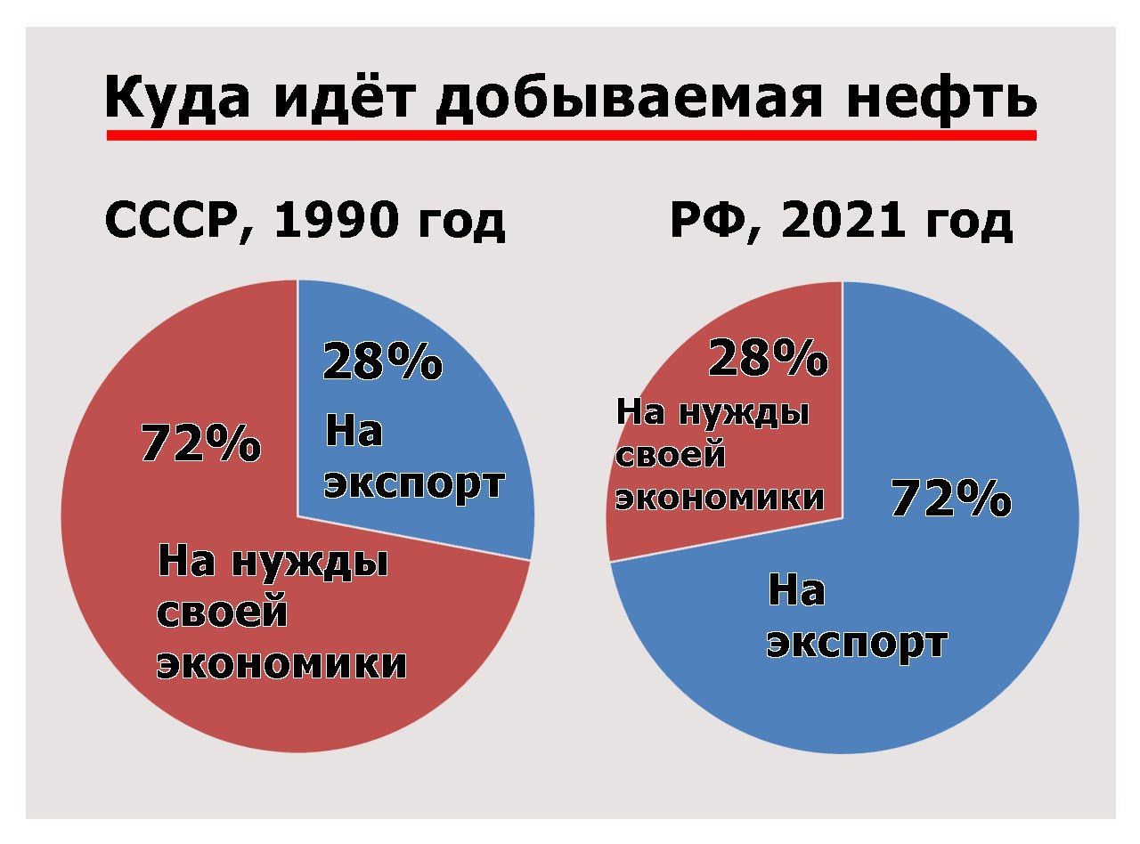 Куда идёт добываемая нефть СССР 1990 год РФ 2021 год