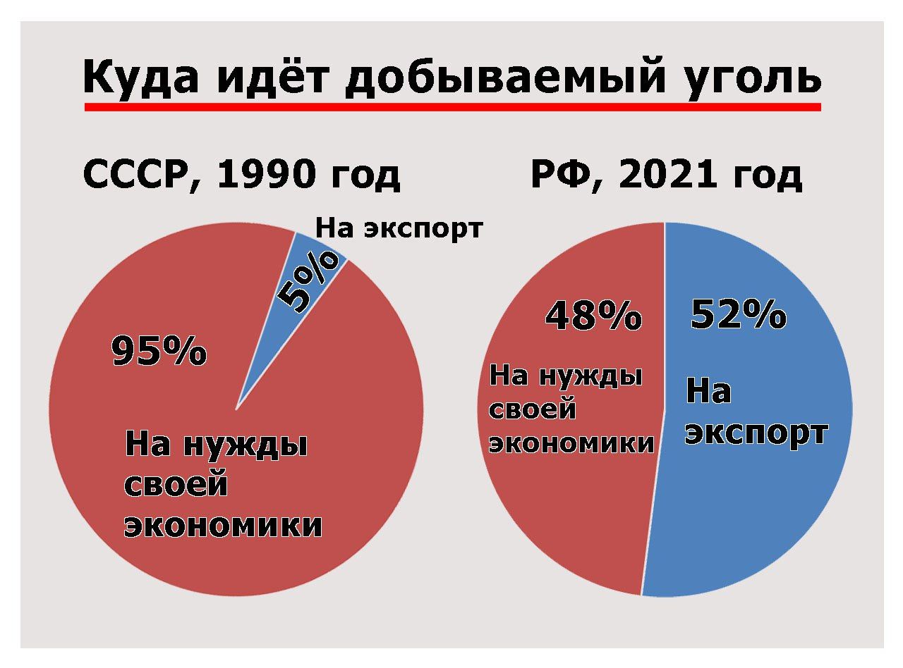 Куда идёт добываемый уголь СССР 1990 год РФ 2021 год На экспорт 95 на ВЕуриы На нужды н своей экономики