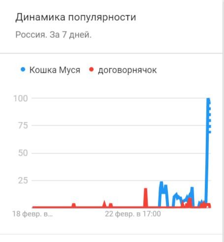 Динамика популярности Россия За 7 дней Кошка Муся договорнячок 8 февр в 22 февр в 1700