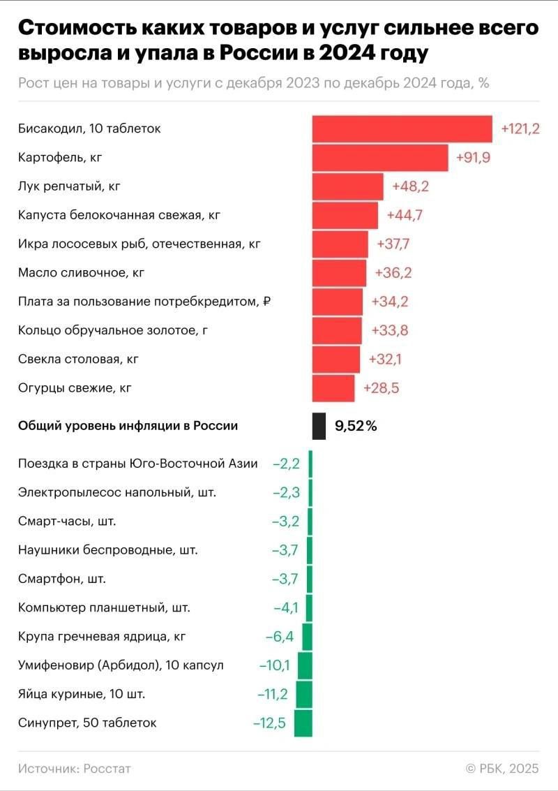 Стоимость каких товаров и услуг сильнее всего выросла и упала в России в 2024 году
Рост цен на товары и услуги с декабря 2023 по декабрь 2024 года, %

Бисакодил, 10 таблеток
Картофель, кг
Лук репчатый, кг
Капуста белокочанная свежая, кг
Икра лососевых рыб, отечественная, кг
Масло сливочное, кг
Плата за пользование потребителем, ₽
Количество обученного золота, г
Свекла столовая, кг
Огурцы свежие, кг

Общий уровень инфляции в России - 9,52%

Поездка в страну Юго-Восточной Азии
Электроприборы наполненные
Смарт-наушники
Наушники беспроводные
Смартфон
Компьютер планшетный
Крупа гречневая ядрица
Минеральная вода (нарзан), 10 капсул
Яйца куриные, кг
Сингурет, 50 таблеток