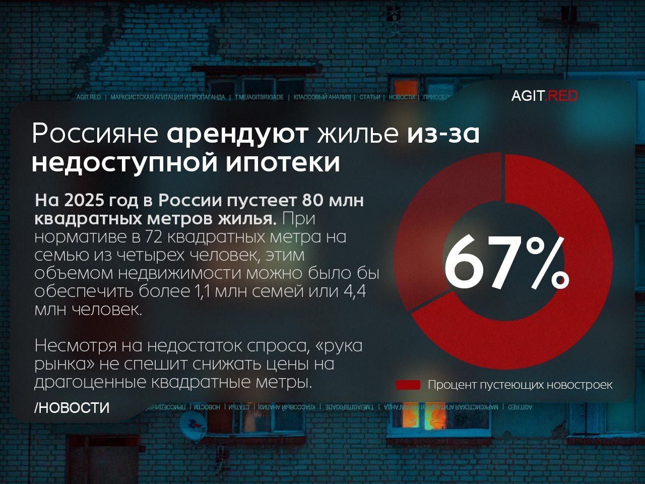 Россияне арендуют жилье из-за недоступной ипотеки.
На 2025 год в России пустеет 80 млн квадратных метров жилья. При нормативе в 72 квадратных метра на семью из четырех человек, этим объемом недвижимости можно было бы обеспечить более 1,1 млн семей или 4,4 млн человек.
Несмотря на недостаток спроса, курсы рубля не спешат снижать цены на дорогостоящие квадратные метры.

НОВОСТИ