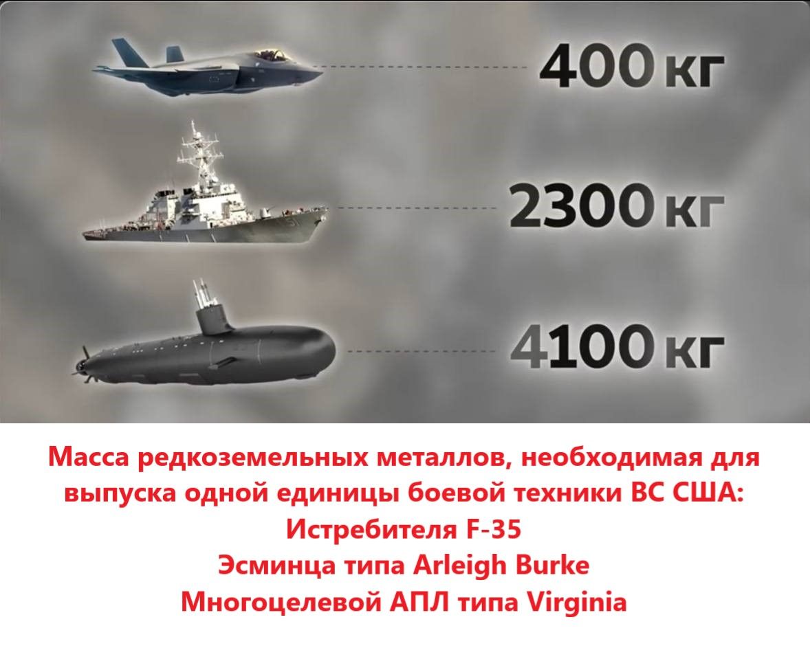 Масса редкоземельных металлов, необходимая для выпуска одной единицы боевой техники ВС США: Истребителя F-35 400 кг; Эсминца типа Arleigh Burke 2300 кг; Многоцелевой АПЛ типа Virginia 4100 кг.