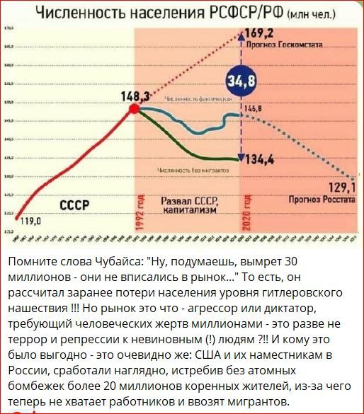 Численность населения РСФСР/РФ (млн чел.)

Помните слова Чубайса: 
