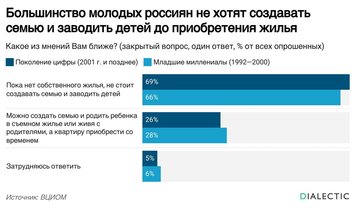 Большинство молодых россиян не хотят создавать семью и заводить детей до приобретения жилья
Какое из мнений Вам ближе? (закрытый вопрос, один ответ, % от всех опрошенных)
Поколение цифры (2001 г. и позже)
Младшие миллениалы (1992–2000)

Пока нет собственного жилья, не стоит создавать семью и заводить детей 66%
Можно создать семью и родить ребенка в аренде жилья или с родителями, а квартиру приобрести позже 26%
Затрудняюсь ответить 5%
Источник: ВЦИОМ