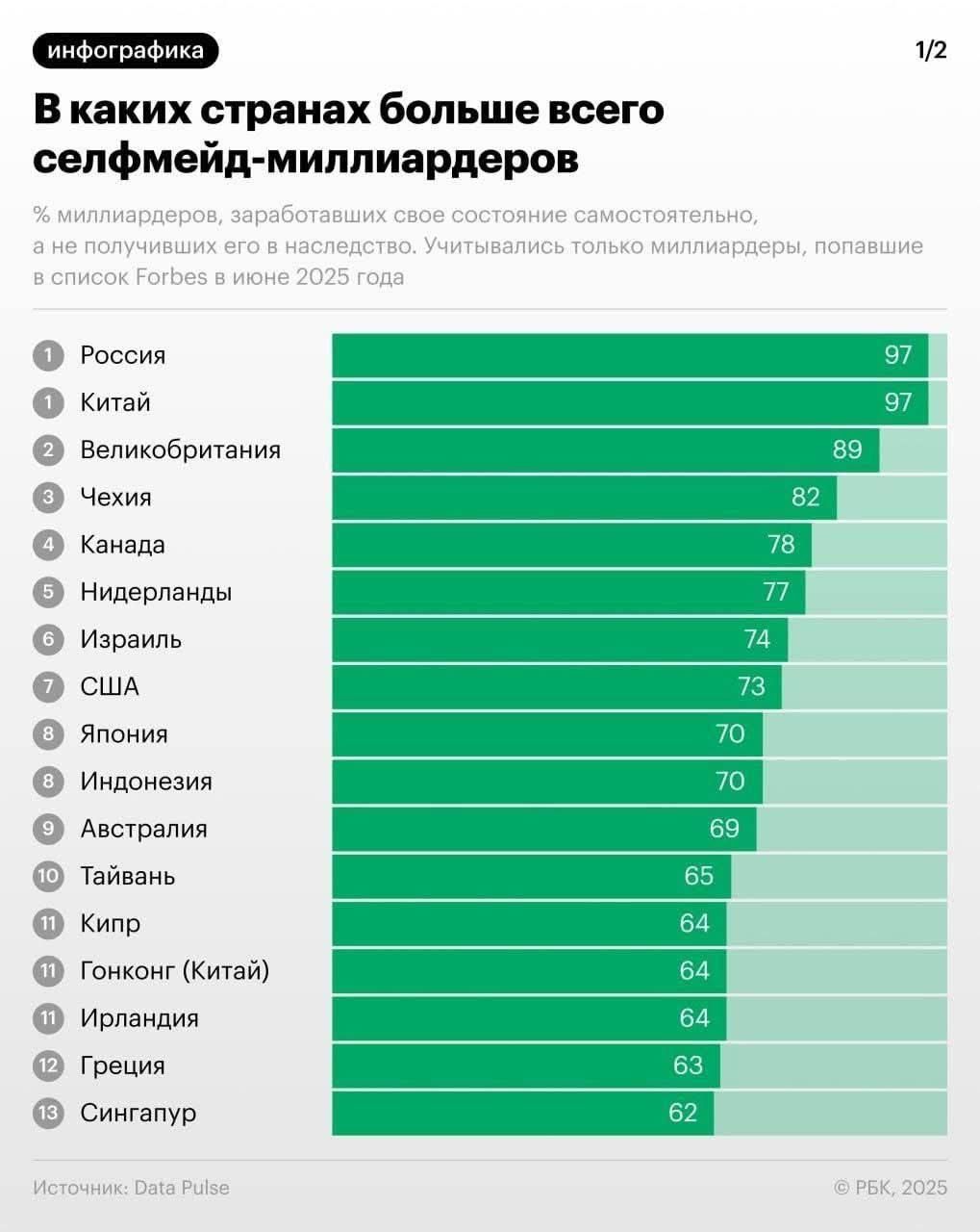 В каких странах больше всего селфмейд-миллиардеров

% миллиардоров, заработавших свое состояние самостоятельно, а не получив его в наследство. Учитывались только миллиардеры, попавшие в список Forbes в июне 2025 года.

1. Россия - 97
2. Китай - 97
3. Великобритания - 89
4. Чехия - 82
5. Канада - 77
6. Нидерланды - 77
7. Израиль - 74
8. США - 73
9. Япония - 70
10. Индонезия - 70
11. Австралия - 69
12. Тайвань - 65
13. Кипр - 64
14. Гонконг (Китай) - 63
15. Индиа - 63
16. Греция - 63
17. Сингапур - 62