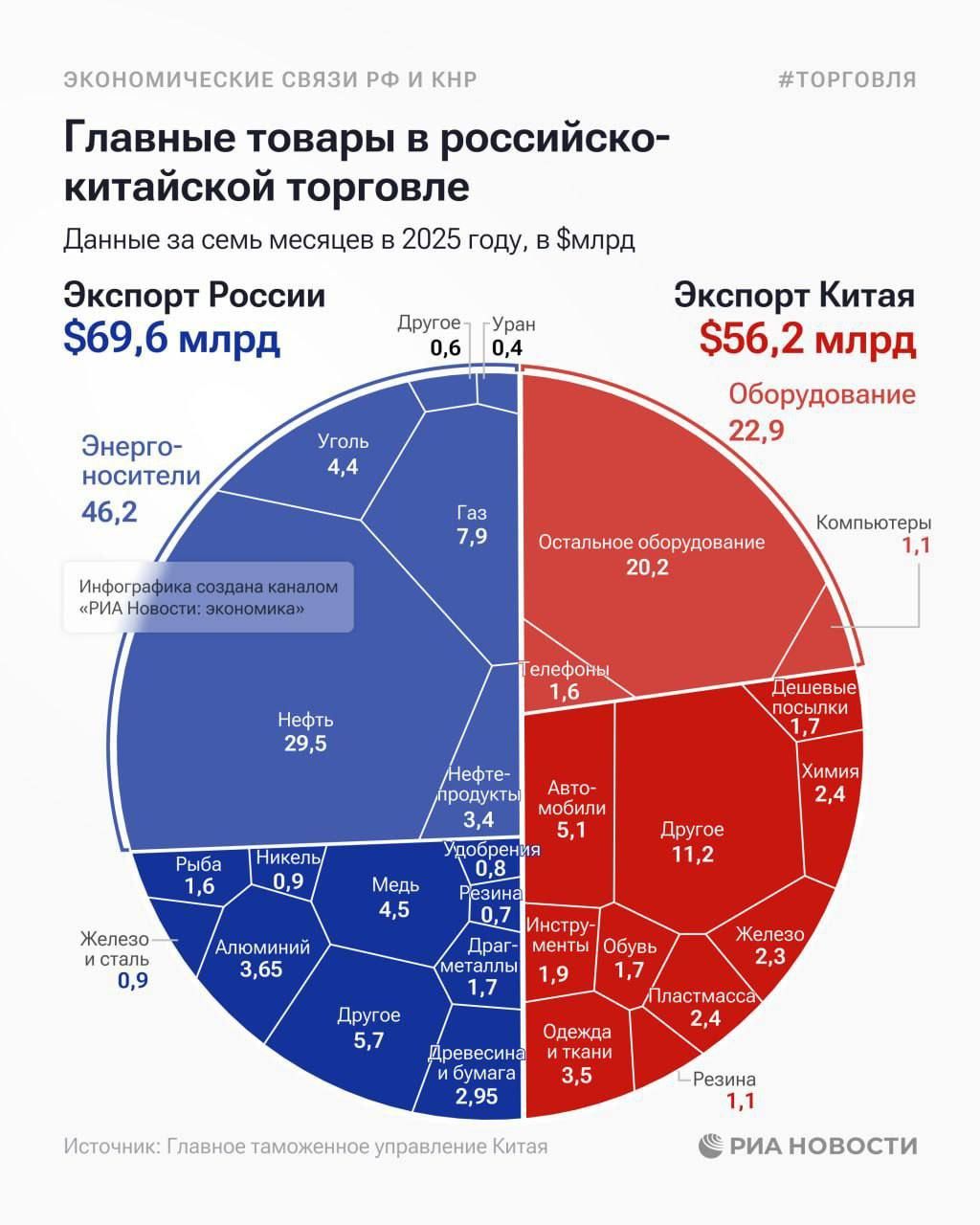 Главные товары в российско-китайской торговле
Данные за семь месяцев в 2025 году, в $млрд
Экспорт России
$69,6 млрд
Экспорт Китая
$56,2 млрд
Энергетические носители 46,2
Уголь 7,9
Газ 4,4
Нефть 4,9
Железо и сталь 9,6
Алюминий 3,5
Остальное оборудование 22,9
Компьютеры 2,1

Источник: Главное таможенное управление Китая