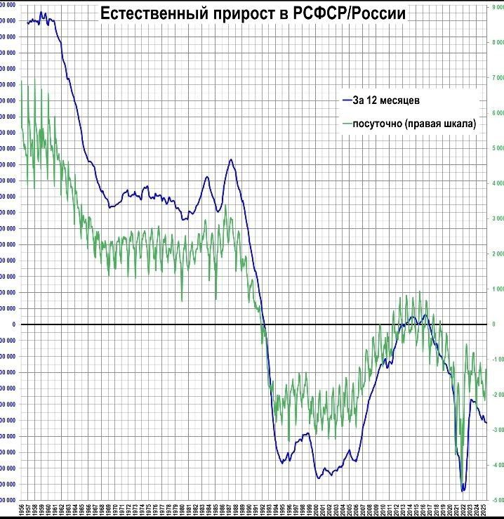 Естественный прирост в РСФСР/России

- За 12 месяцев
- Посуточно (правая шкала)